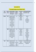 NR 546 Week 8 Assignment; Neurotransmitter Table 2023/2024 | 100% Correct Verified