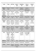Medicine MBBS Year 1 Parasites Summary Table