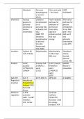 Medicine MBBS Year 1 Carbohydrates Metabolism Table