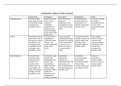 NURSING: NUR 278 - Comparison Table on Types of Shock. Study Guide.