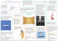ENG-1501 Foundations in English Lit Poetry mind map